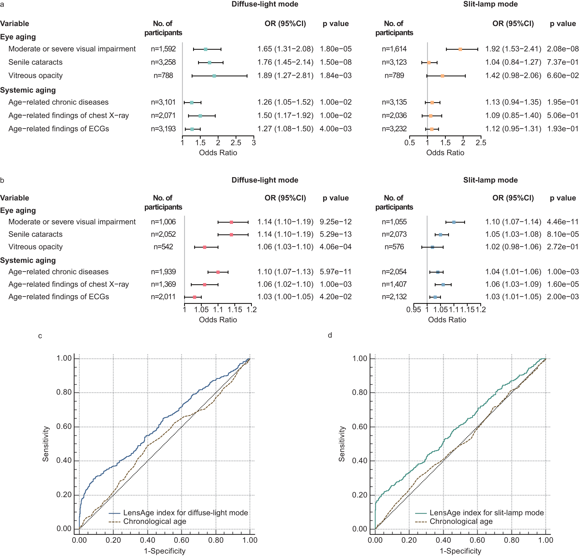 Fig. 3: The ability of the LensAge index to evaluate age-related disease risks.