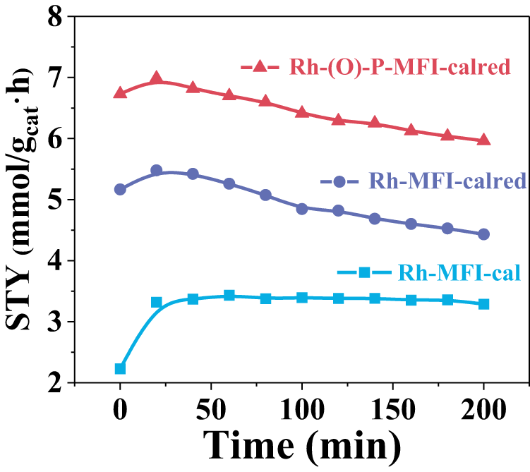 Fig. 9: Comparative catalytic performance of Rh-MFI-cal, Rh-MFI-calred and Rh-(O)-P-MFI-calred zeolites at 200 °C.