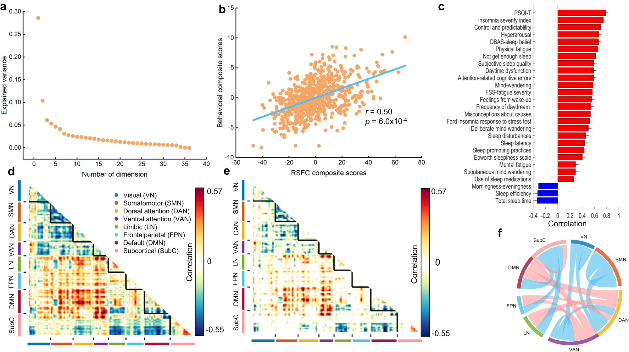 Fig. 2: PLS reveals one robust dimension linking sleep health and resting-state function connectivity in the discovery dataset.