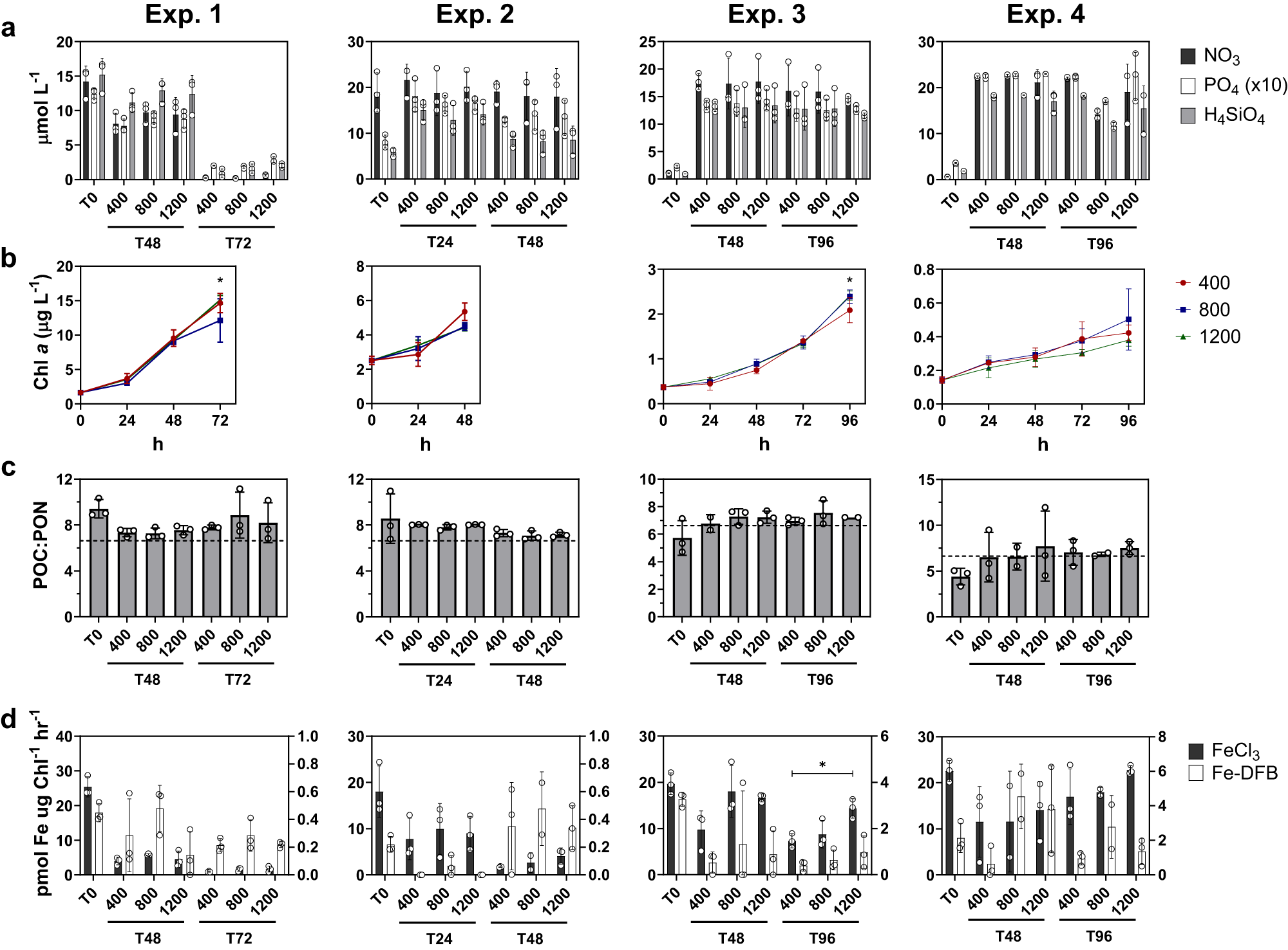 Fig. 2: Physiological measurements associated with the incubations.