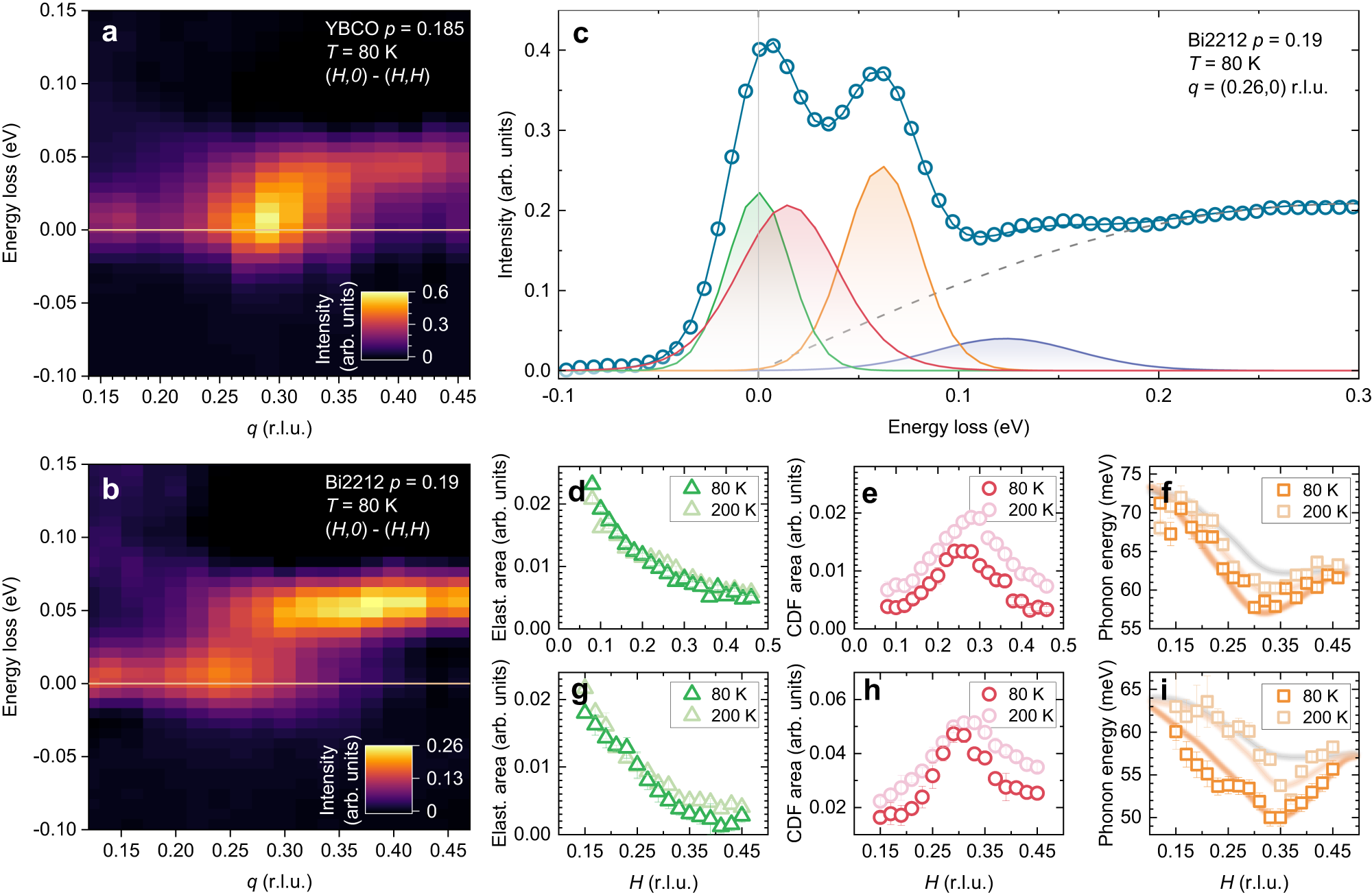Signature of quantum criticality in cuprates by charge density fluctuations