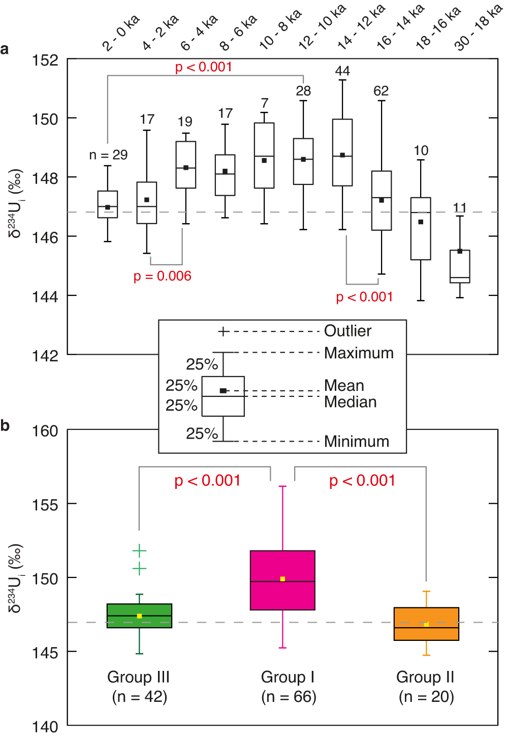 Fig. 3: Box plots of deep-sea coral δ234Ui records.