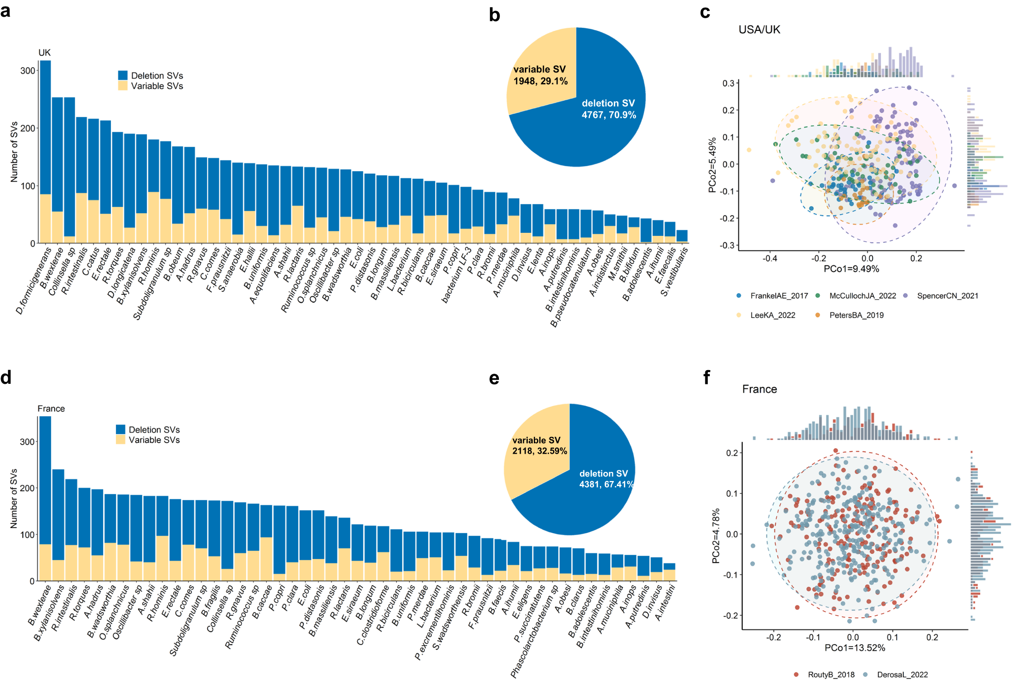 Fig. 3: Overview of structural variation profiles in the seven cohorts.
