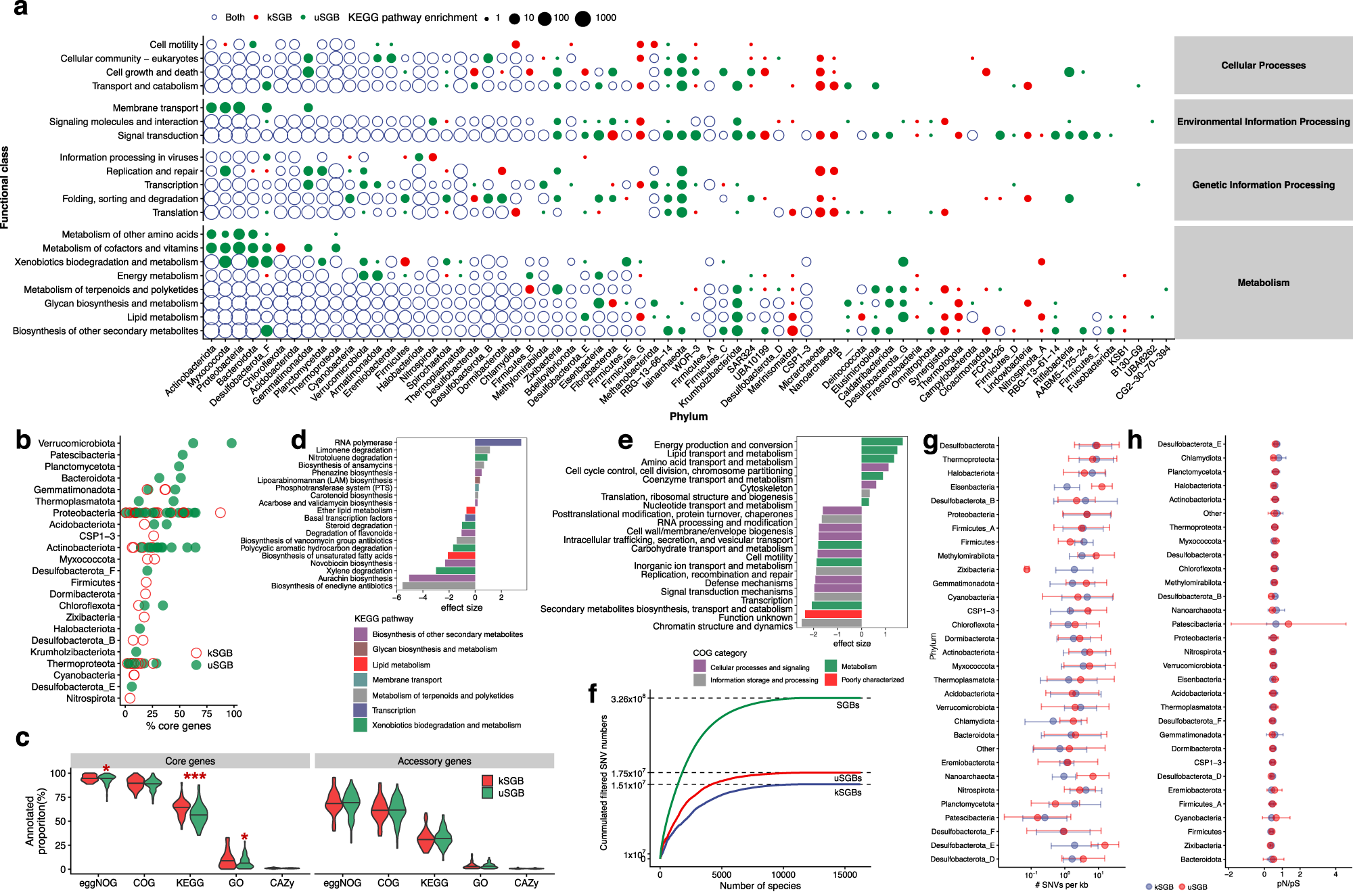 Fig. 3: Functional landscape and intraspecies genomic variation analyses within the soil microbiome.