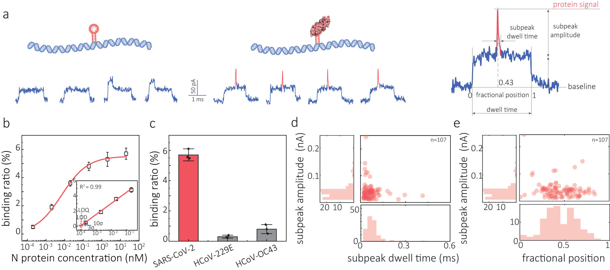 Fig. 3: Nanopore detection of N protein.
