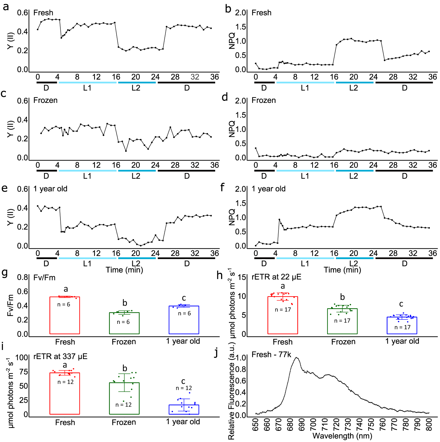 Fig. 2: Analysis of photosynthesis of Sanguina nivaloides collected within red snowfields in Vallon Roche Noire after various periods of conservation.