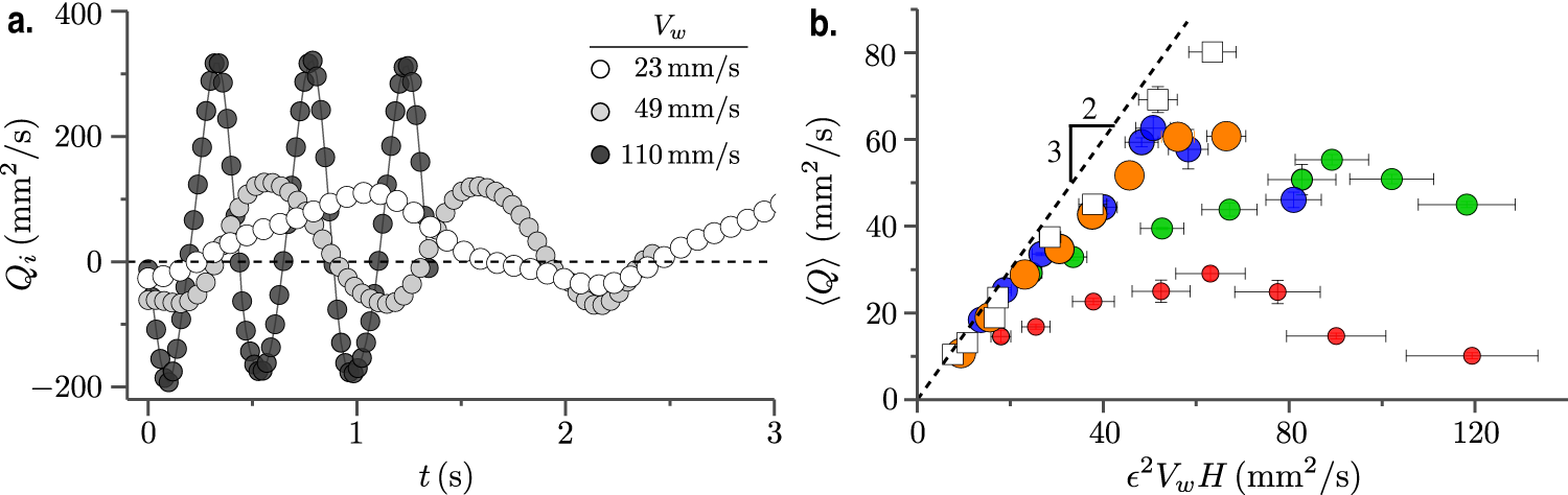 Fig. 3: Non-monotonic flow rate.