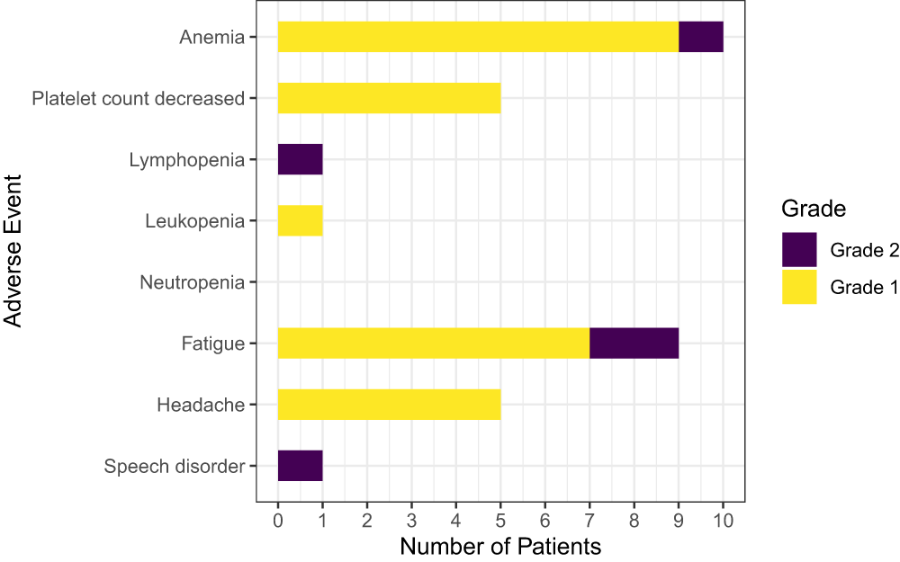 Fig. 1: Treatment-related adverse events.