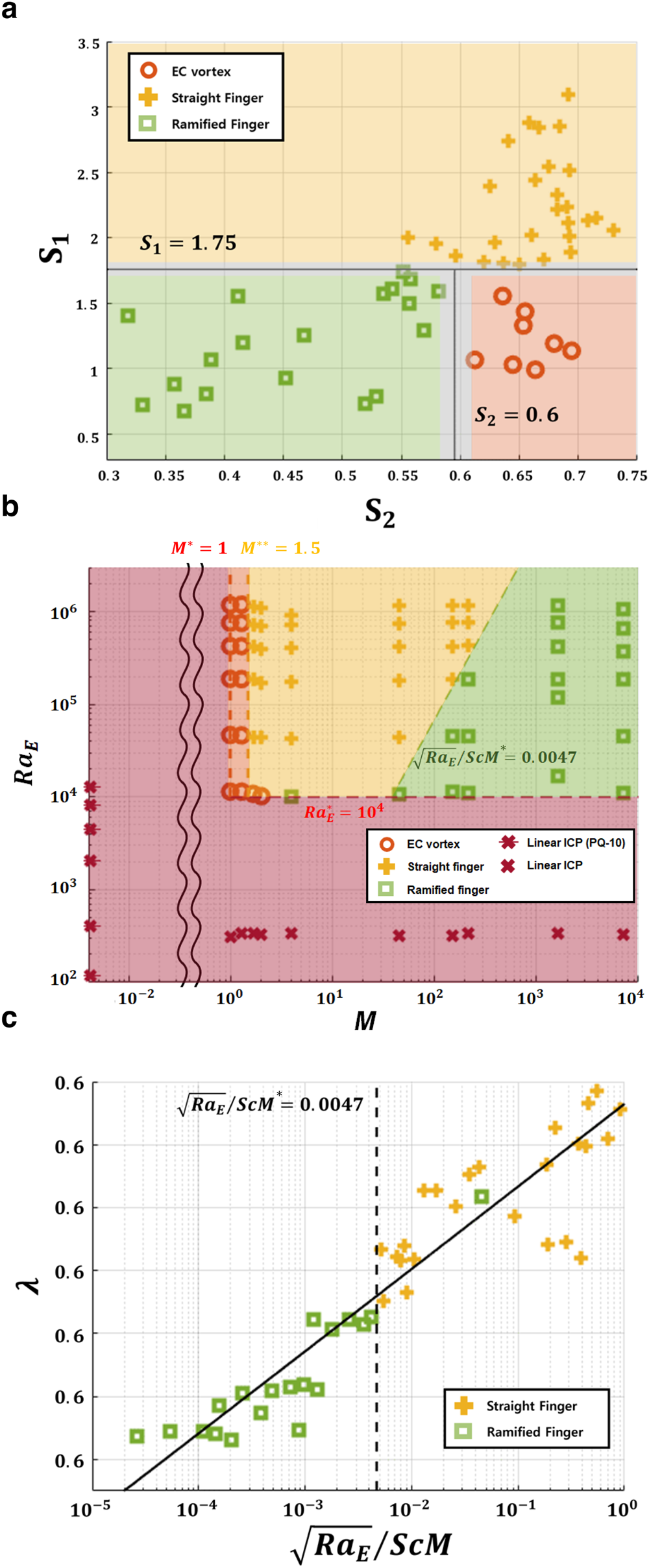 Fig. 3: Phase map of the electroconvective viscous fingering and its relative finger width.