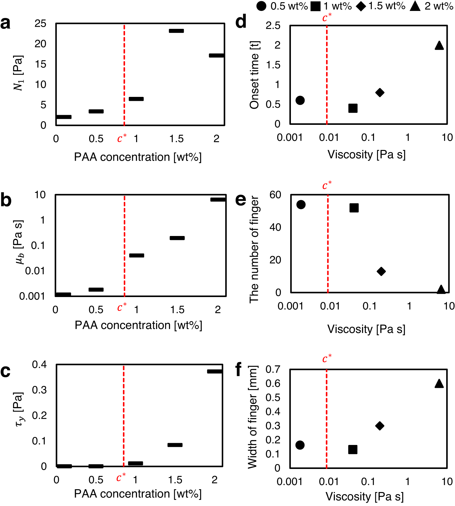 Fig. 4: Fluid elasticity effects on electroconvective viscous fingering.