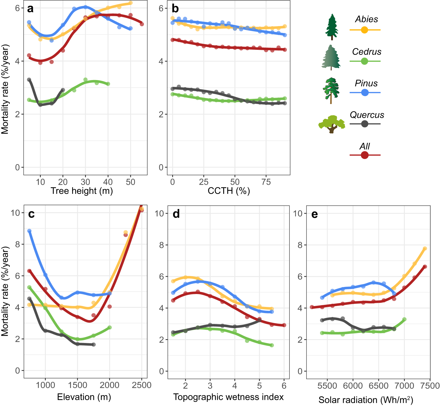 Fig. 5: Partial dependency values of tree mortality rate during the 2012-2016 drought to canopy structural attributes and environmental factors derived from random forest regression analyses.