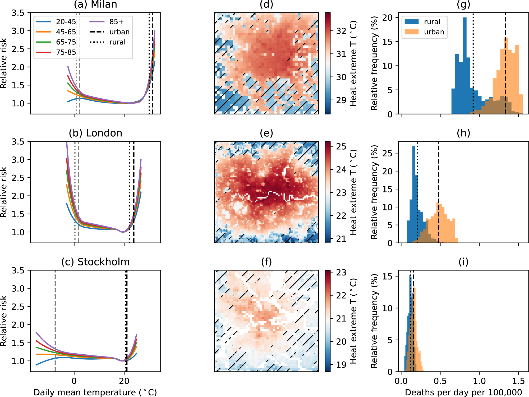 Economic valuation of temperature-related mortality attributed to urban  heat islands in European cities