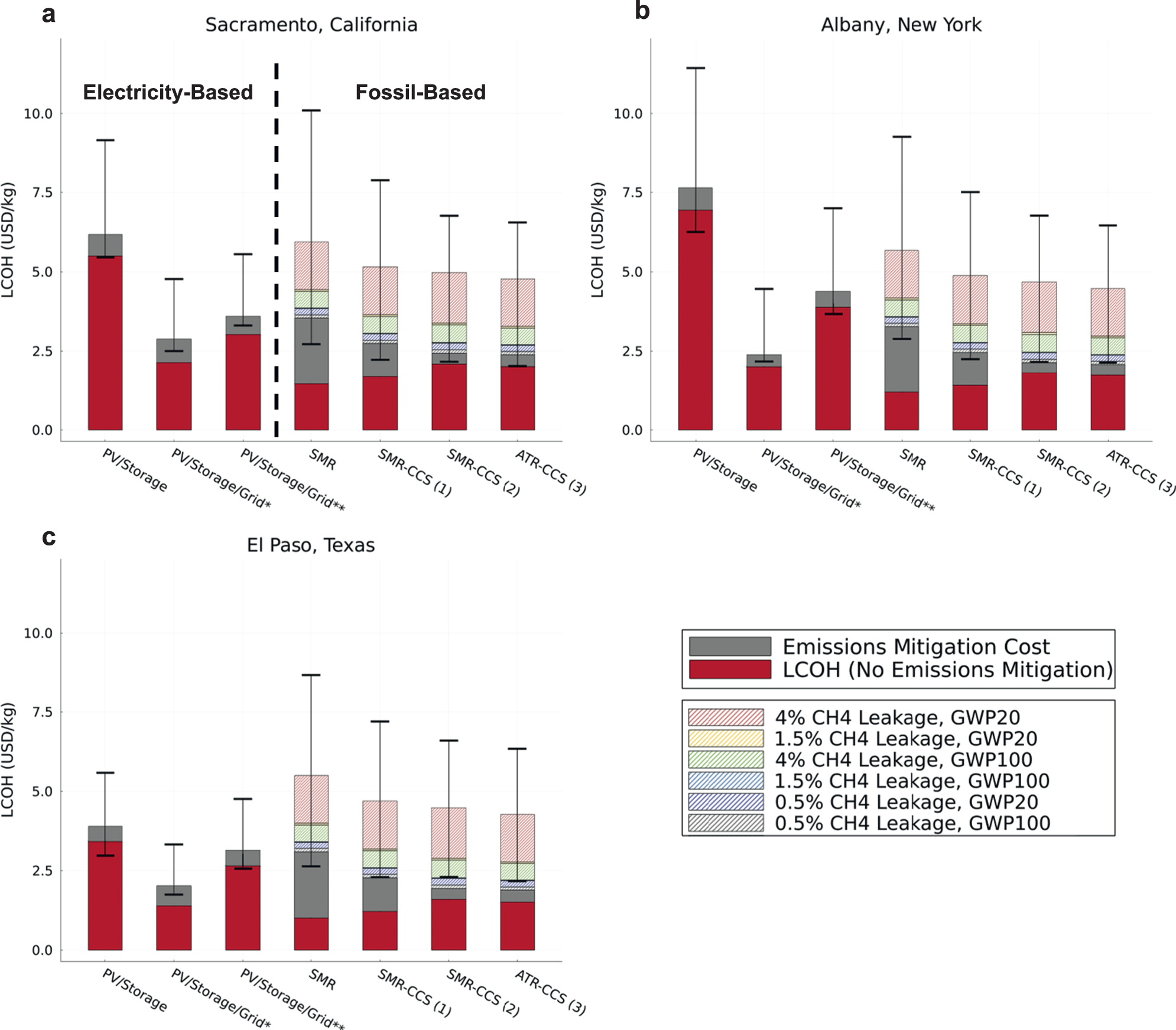 Fig. 4: Comparing hourly-reliable, net-zero hydrogen production costs.