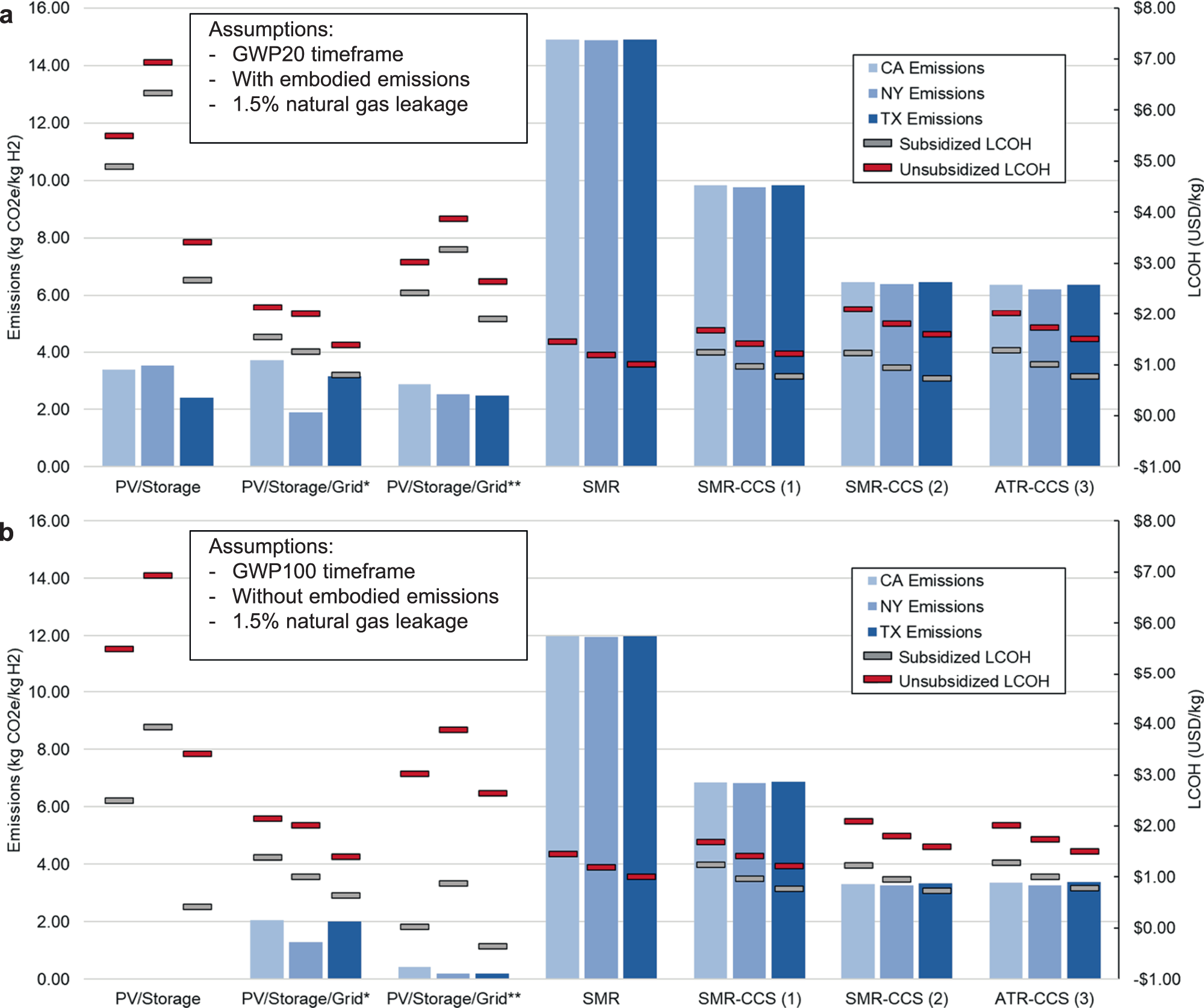 Fig. 6: Next-decade technology IRA emission and cost analysis.