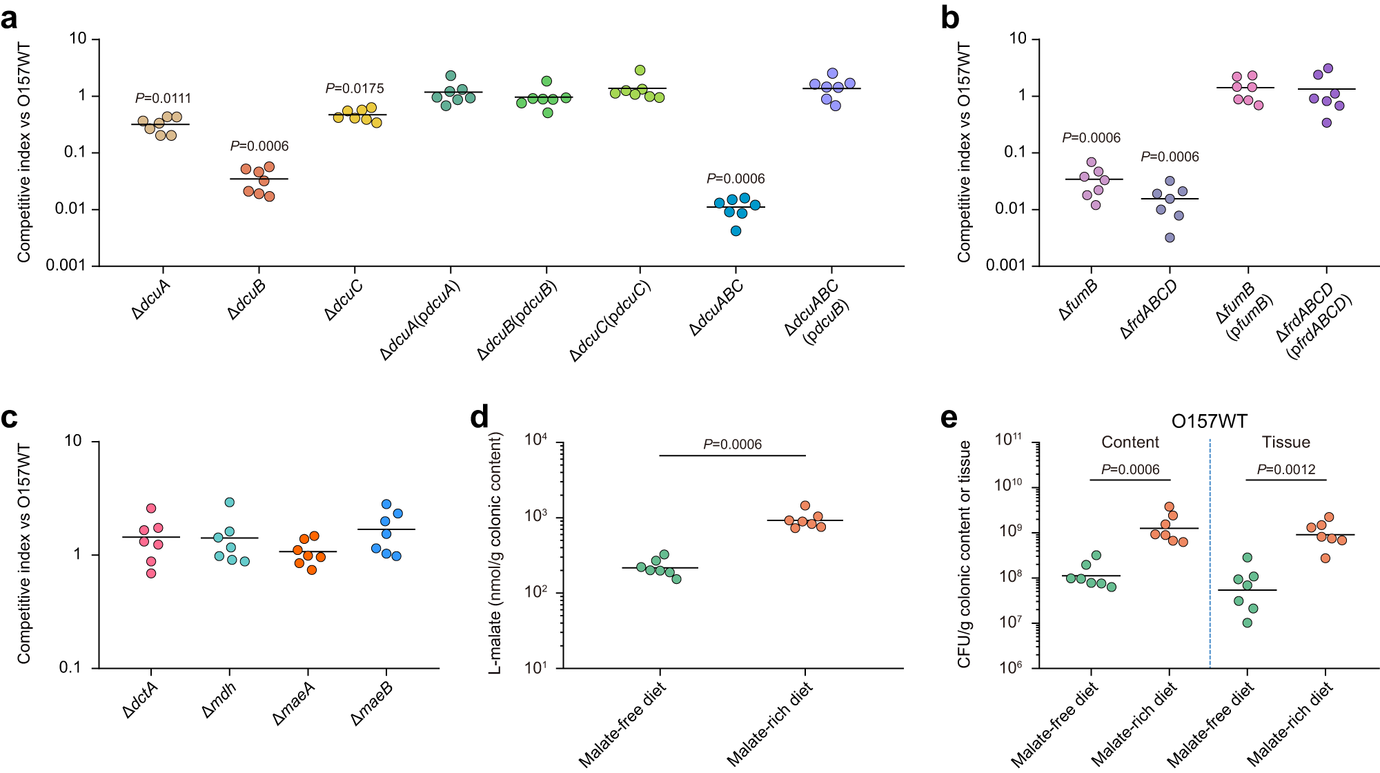 Fig. 2: EHEC O157:H7 utilizes L-malate as an important nutrient for fumarate respiration during intestinal colonization.