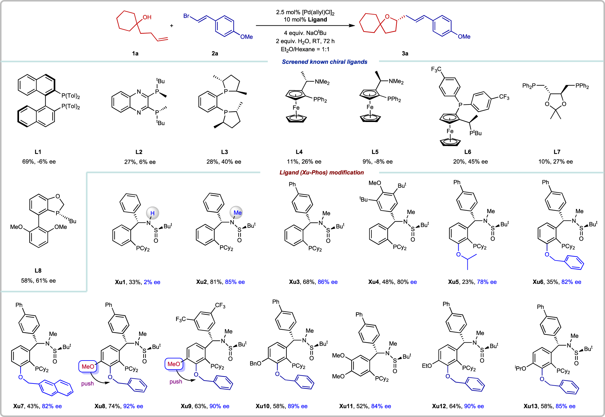 Fig. 3: Screened chiral ligands.
