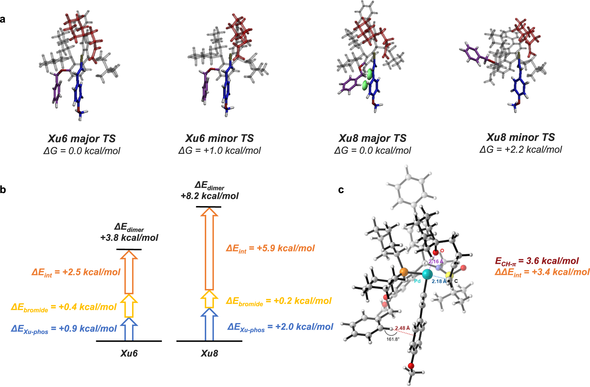 Fig. 7: Visualization study and energy decomposition of the TSs.