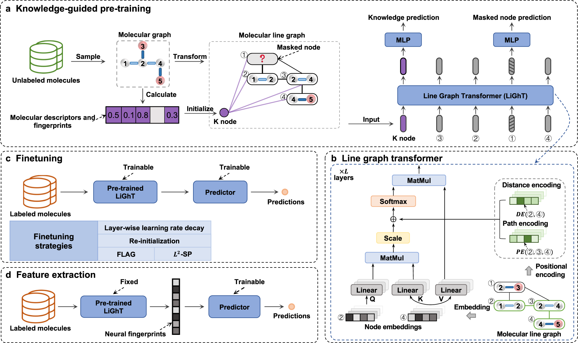 PDF) Incorporating representation learning and multihead attention