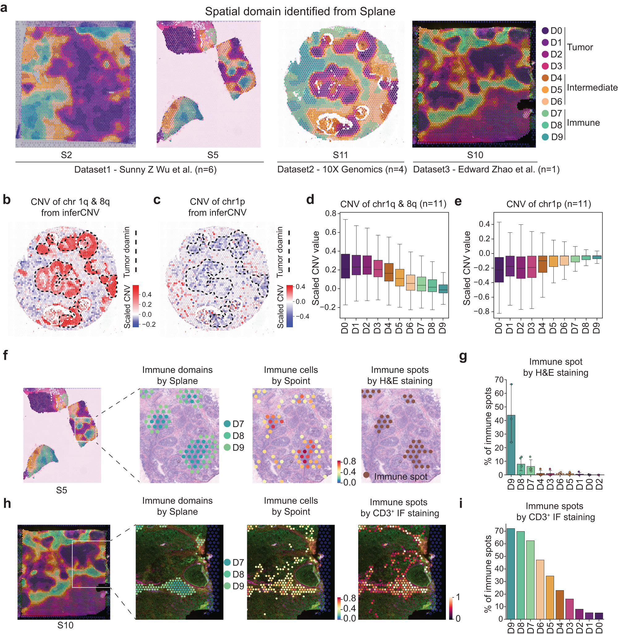 Fig. 4: Joint analysis of 11 breast cancer ST slices from three different datasets.