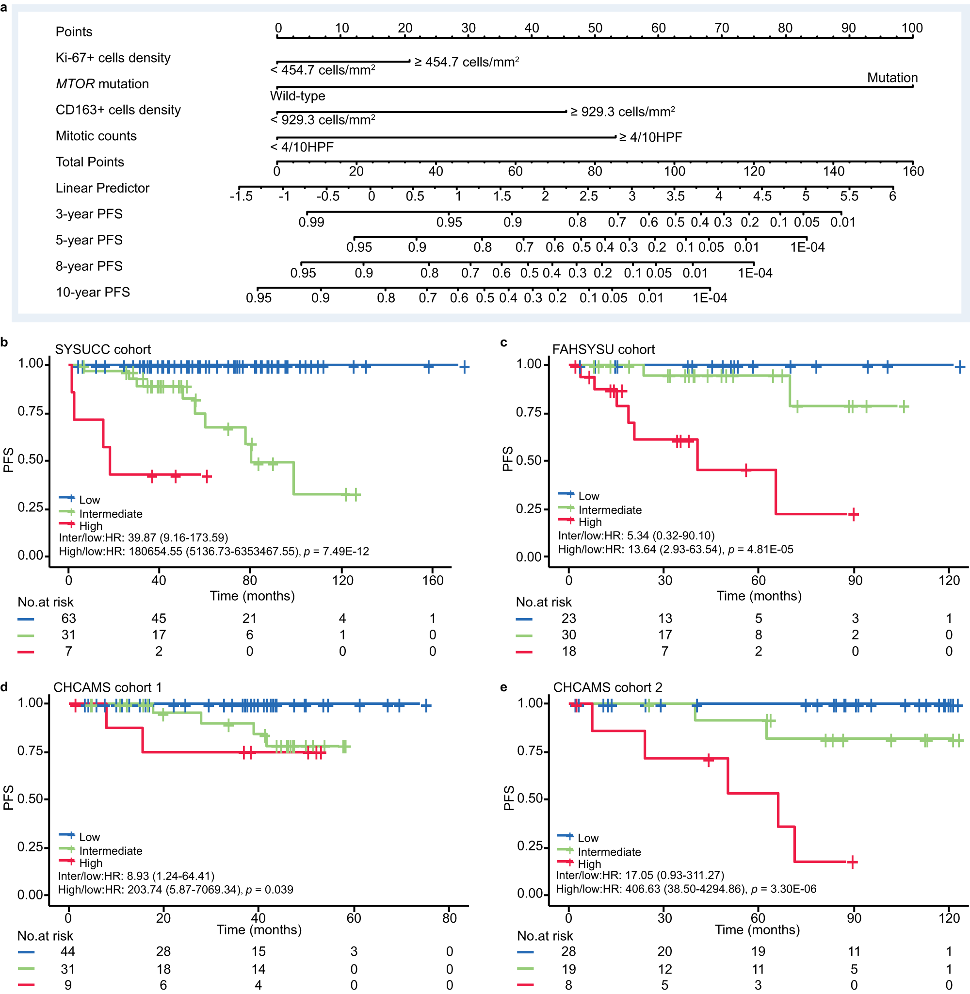 Fig. 4: Development of an integrated risk model in the discovery cohort and validation in three independent cohorts.