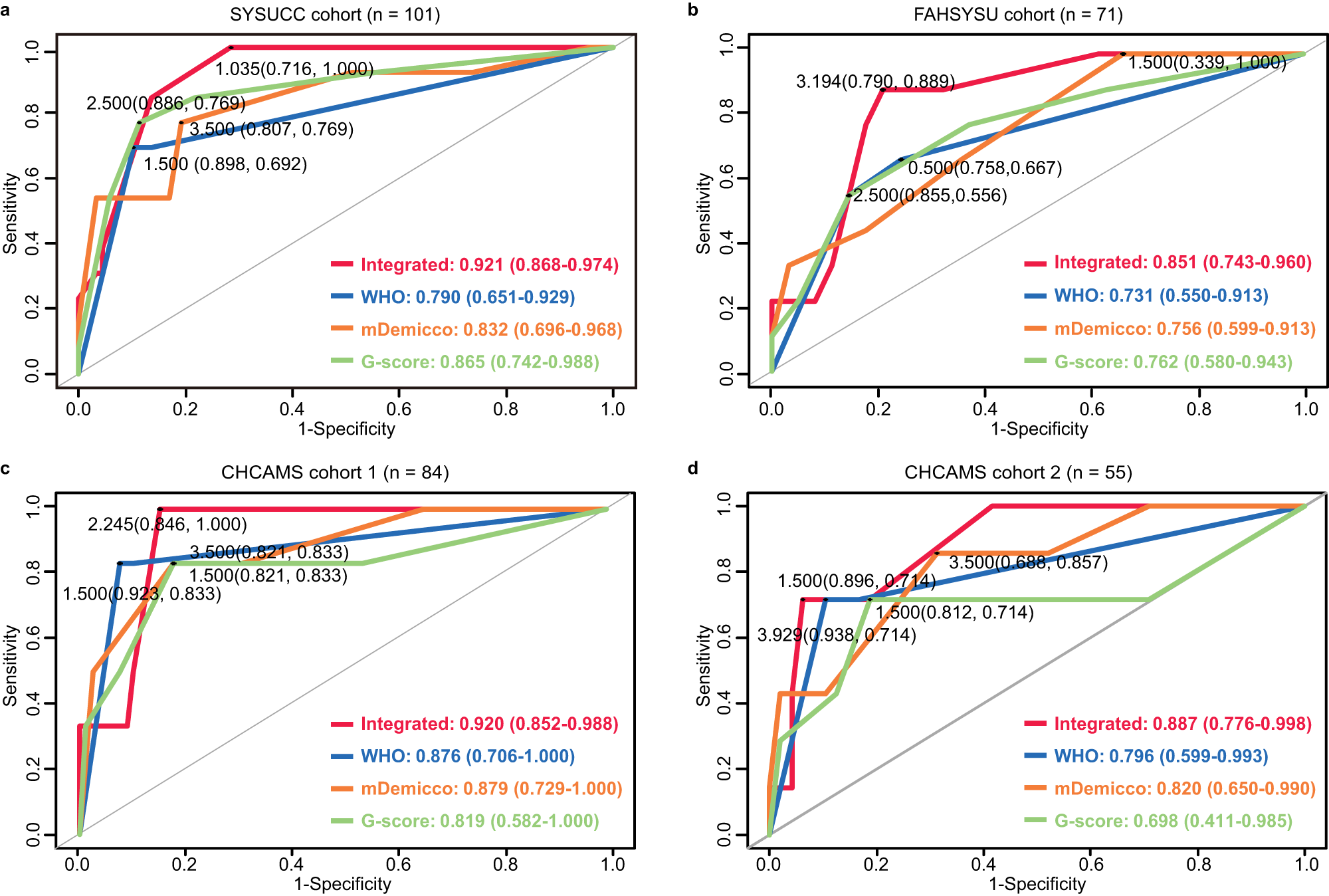 Fig. 5: Comparison of the integrated risk model to WHO classification and published models.