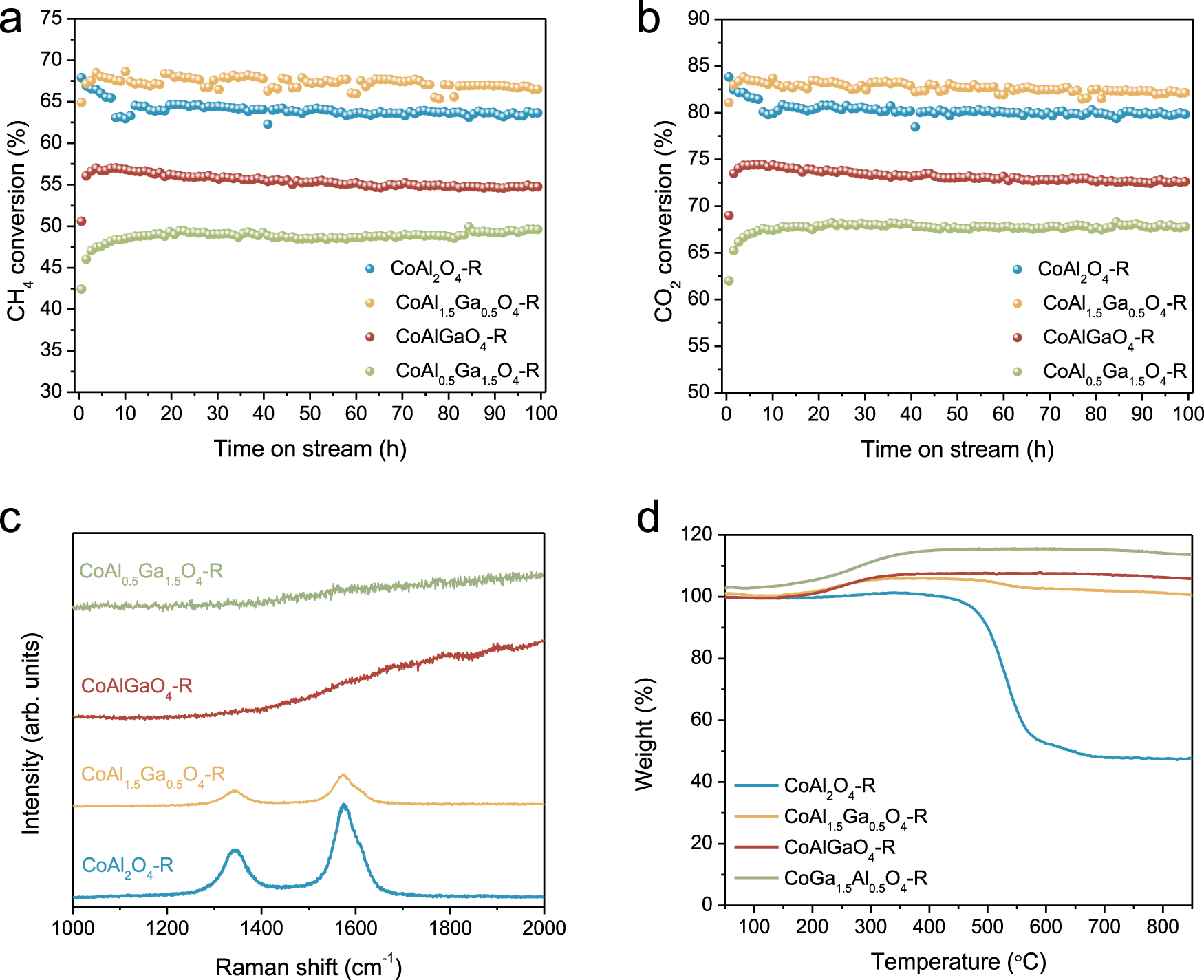 Understanding of tri-reforming of methane over Ni/Mg/Al