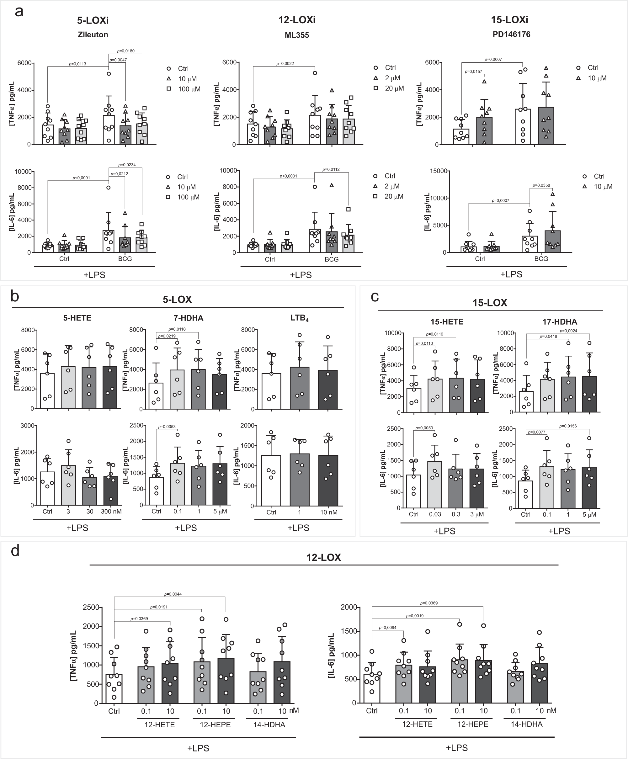 Fig. 4: LOX pathways play a role in BCG-induced trained immunity.