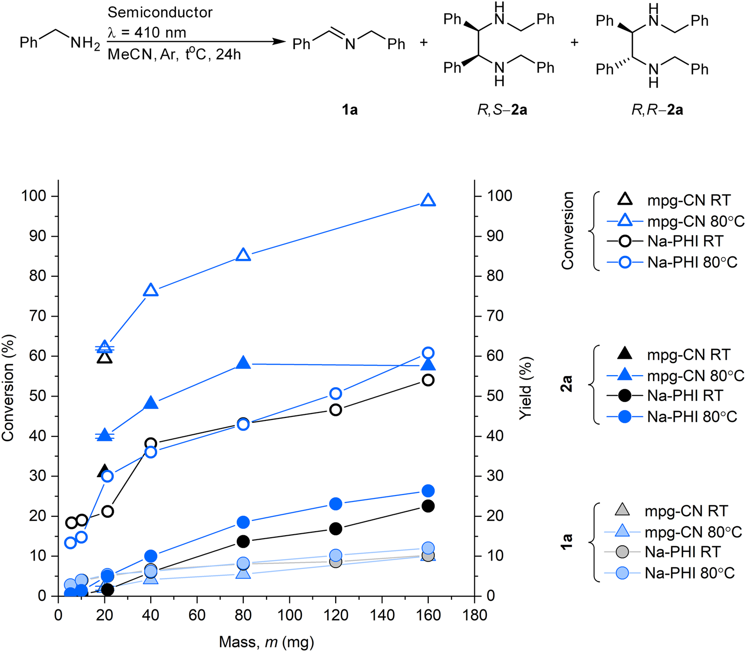 Fig. 2: Dependence of benzylamine conversion and yield of imine 1a, R,S- and R,R-2a on mass of semiconductors and reaction temperature.
