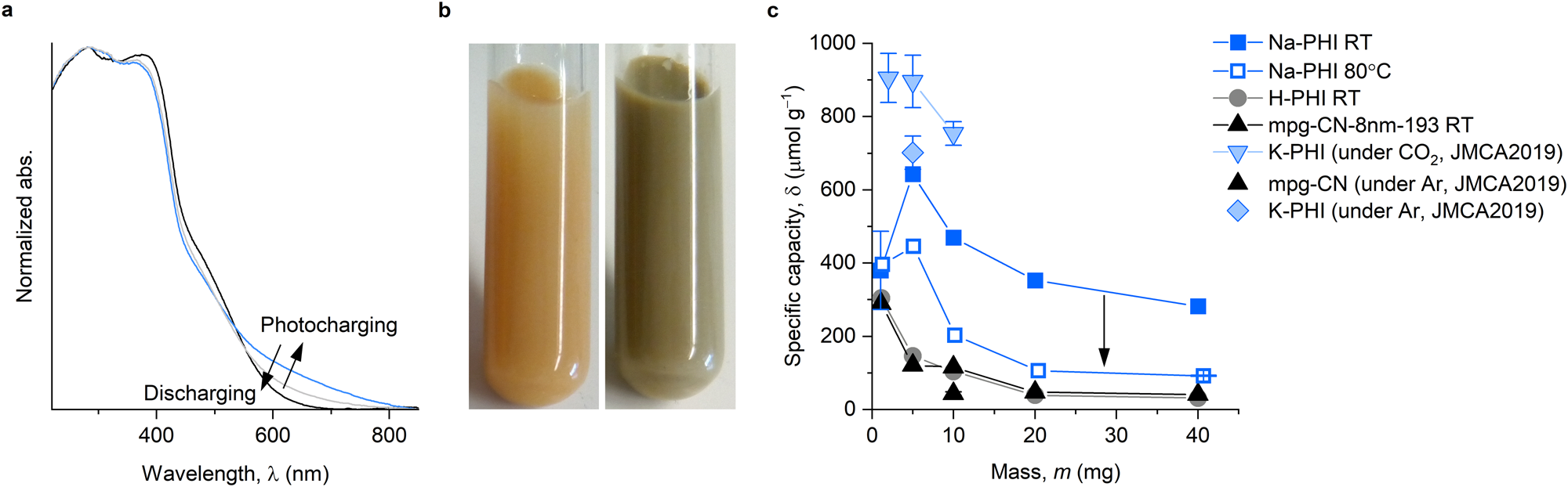 Fig. 3: Photocharging of g-CN semiconductors.