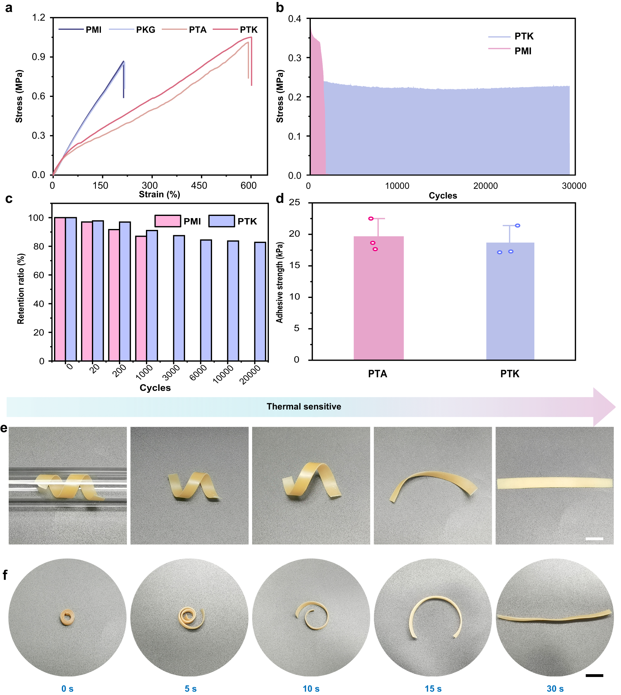 Fig. 2: Mechanical and shape-memory properties of PTK hydrogel.