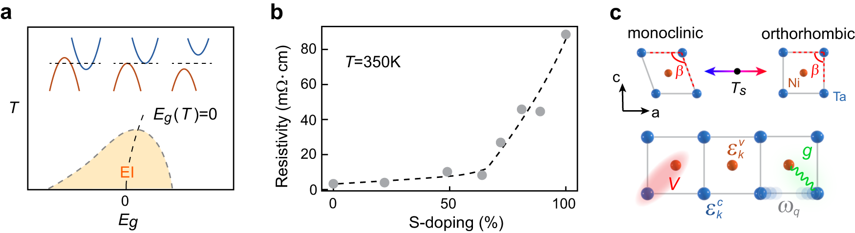 Fig. 1: Band-gap-tuned semimetal-to-semiconductor transition in narrow band gap systems.