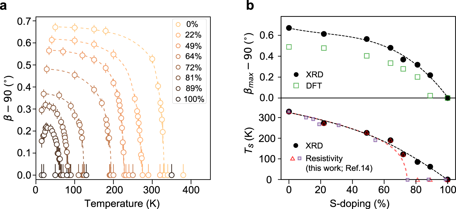 Fig. 2: Structural order parameter of Ta2Ni(Se,S)5.