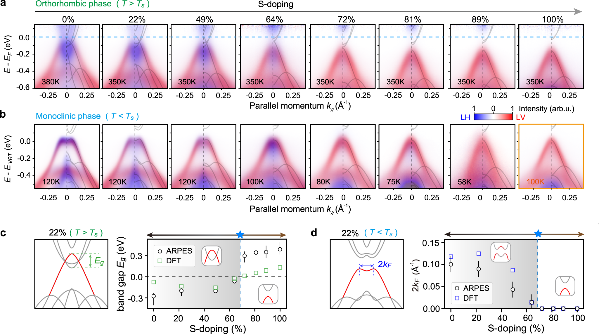 Fig. 3: Electronic Lifshitz transition in Ta2Ni(Se,S)5.