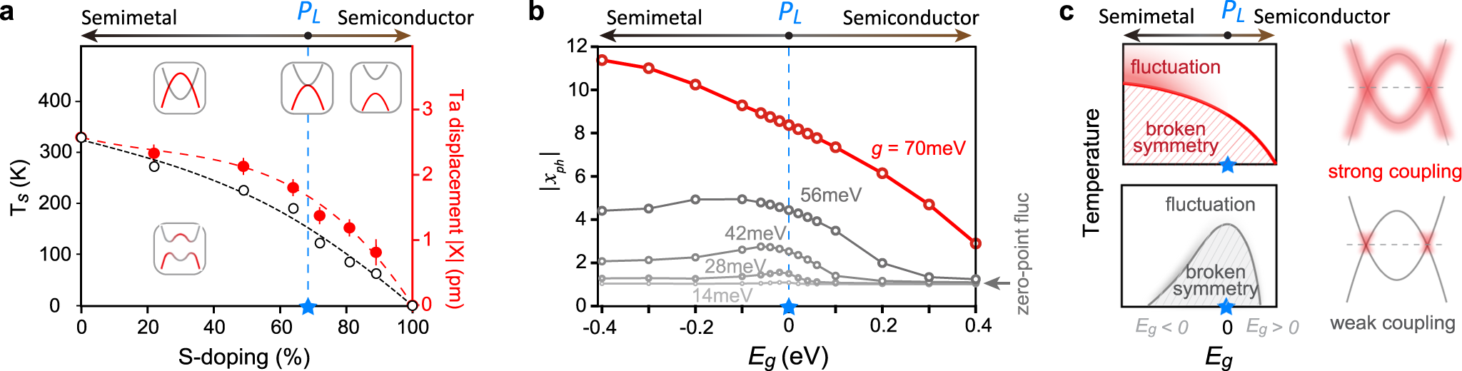 Fig. 4: Band gap tuned phase diagram with electron-phonon coupling.