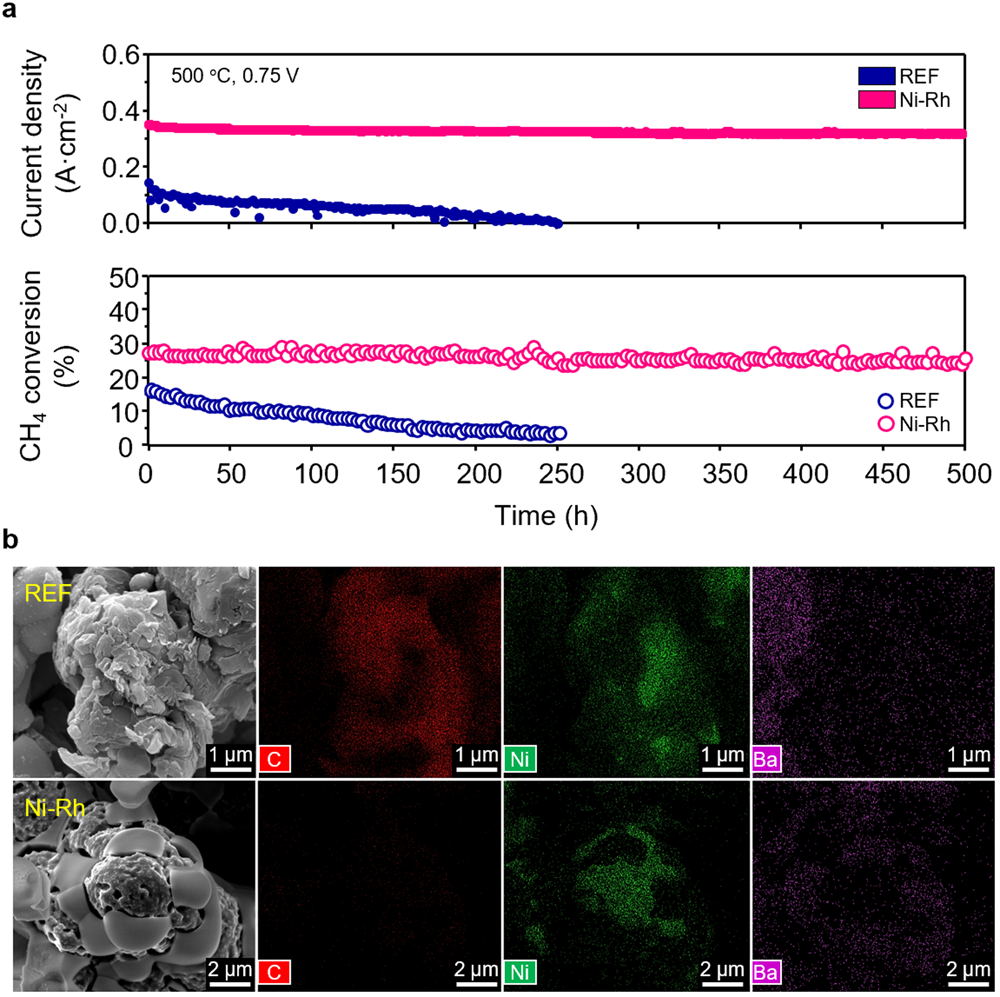 Fig. 3: Long-term stability of direct methane PCFC.