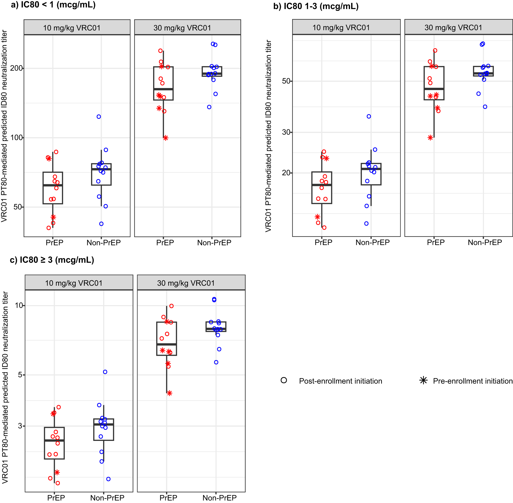 Fig. 4: Individual-level predicted serum neutralization 80% inhibitory dilution titer (PT80) biomarker among PrEP and non-PrEP users.
