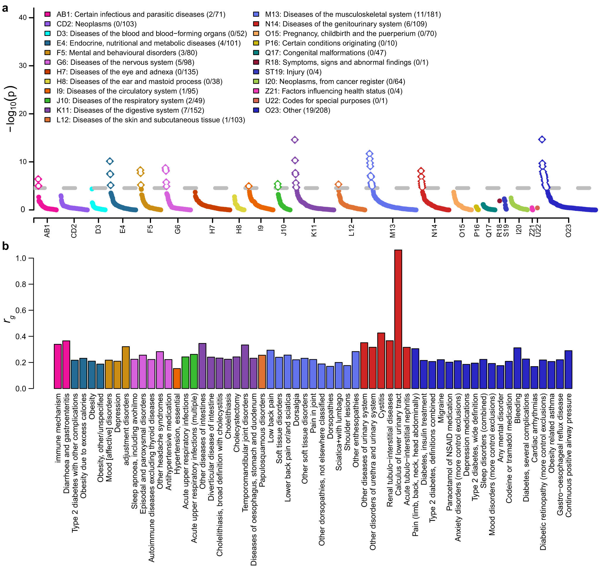 Fig. 5: Phenome-wide genetic correlations with kidney stone disease.