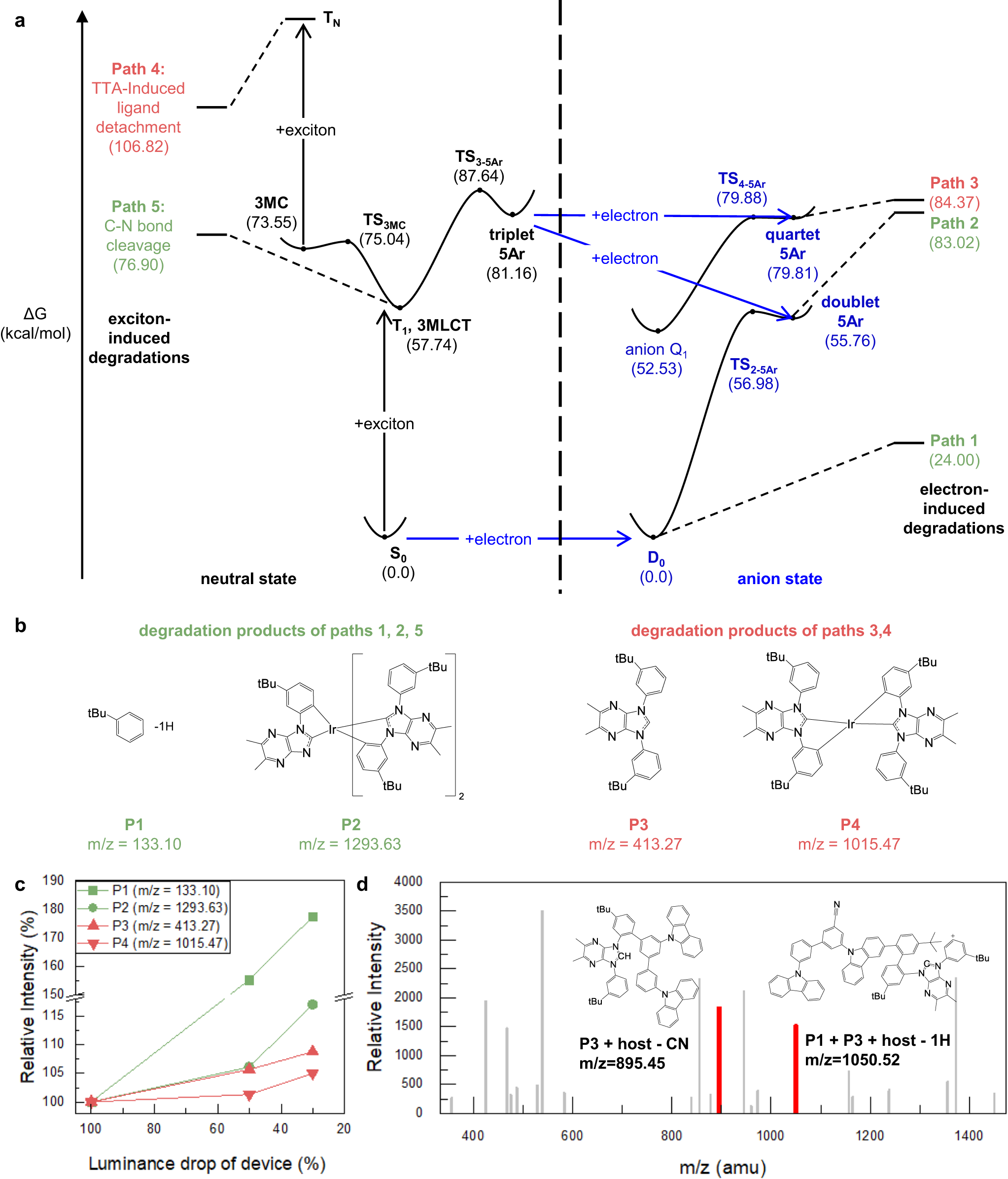 Fig. 4: Mass spectrometric analysis of an aged OLED device for Emitter 3.