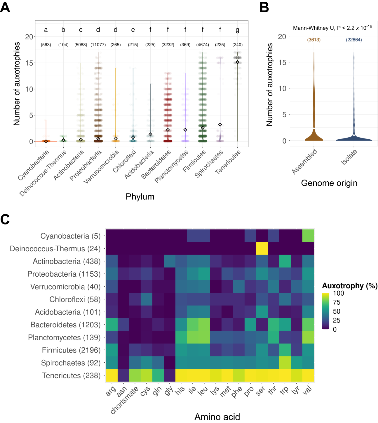 Taxonomic and environmental distribution of bacterial amino acid auxotrophies | Nature Communications taxonomic-and-environmental-distribution-of-bacterial-amino-acid-auxotrophies-nature-communications