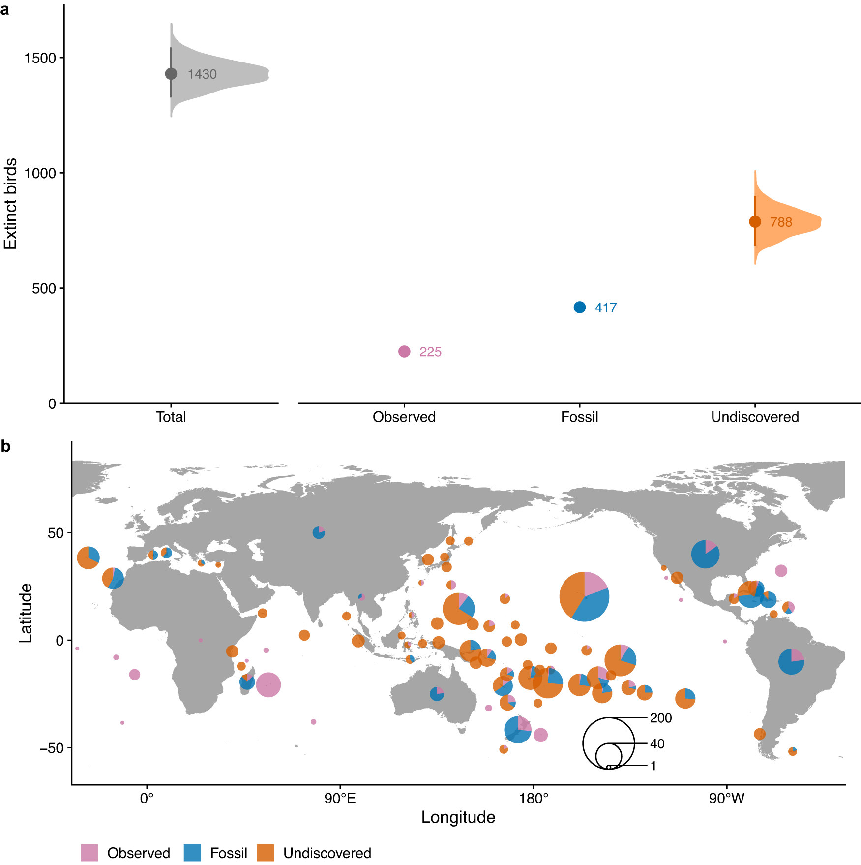 Fig. 2: The number and distribution of extinct bird species since the Late Pleistocene.