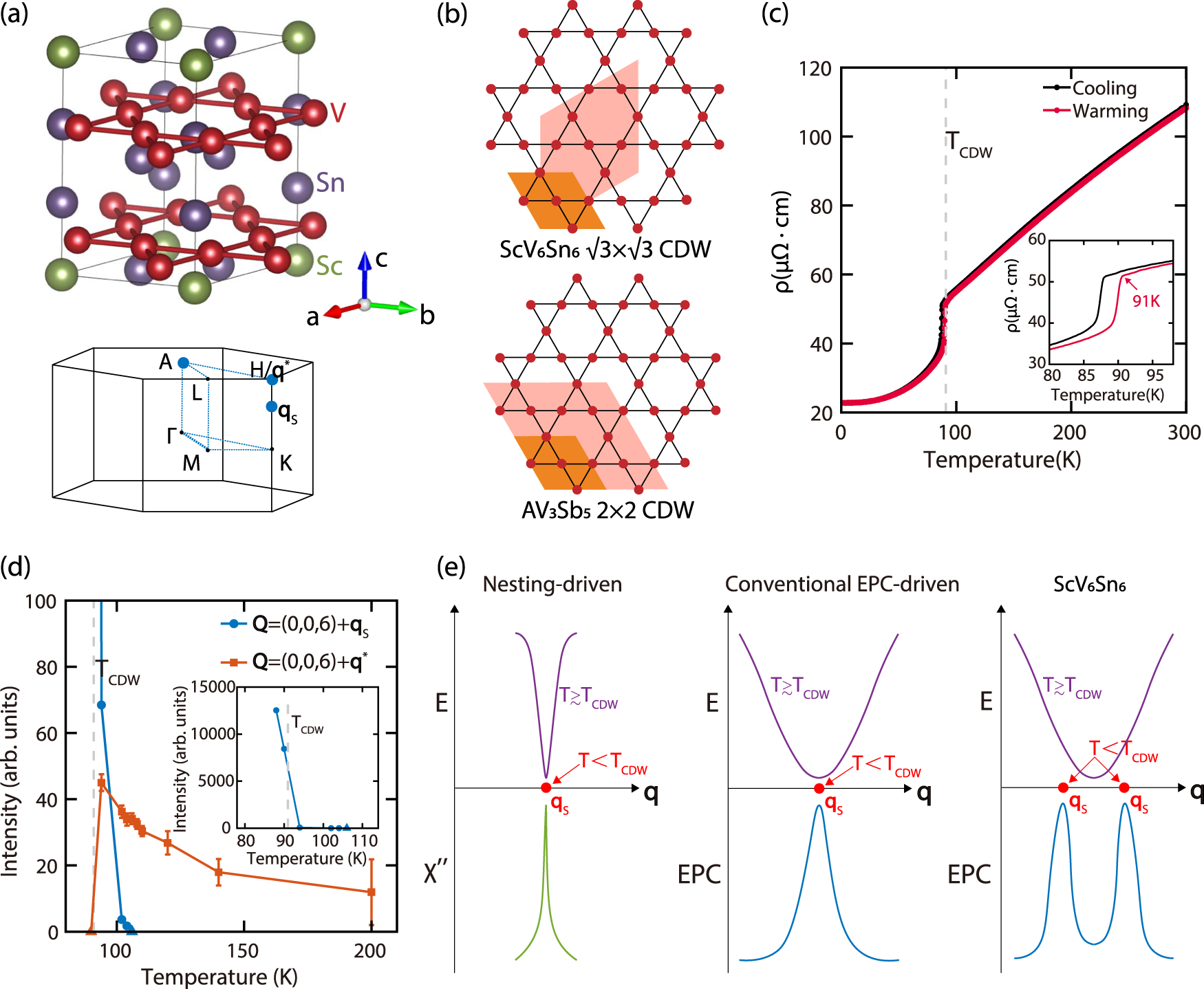 Fig. 1: Crystal structure, resistivity of ScV6Sn6, and schematics of its CDW formation.