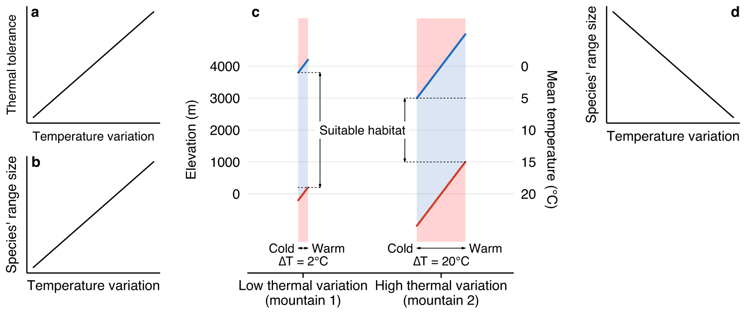Diurnal temperature range as a key predictor of plants' elevation ranges  globally | Nature Communications