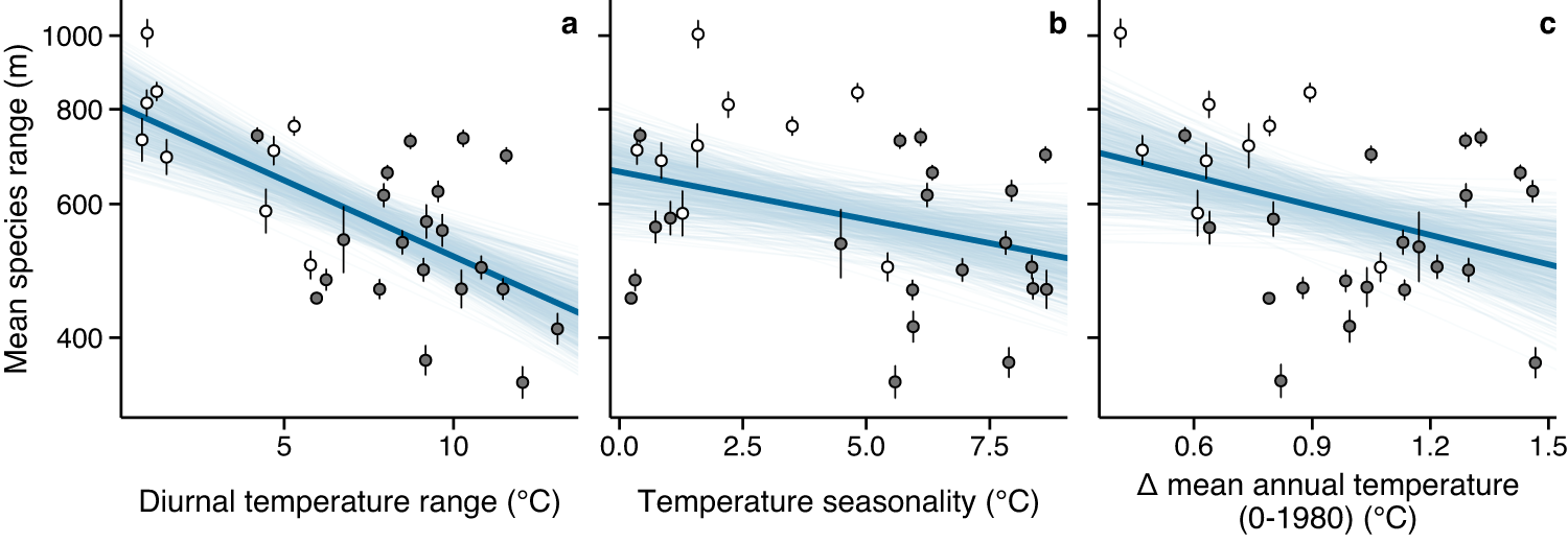 Fig. 2: Relationships between thermal variability and mean species’ elevation ranges.