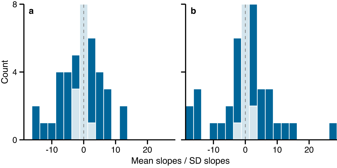Fig. 4: Results from the local-scale analyses.