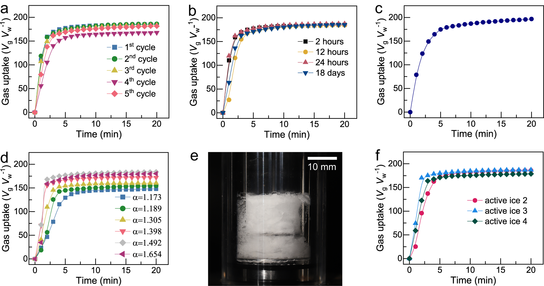 Fig. 4: Properties of the active ice in gas hydrate formation.