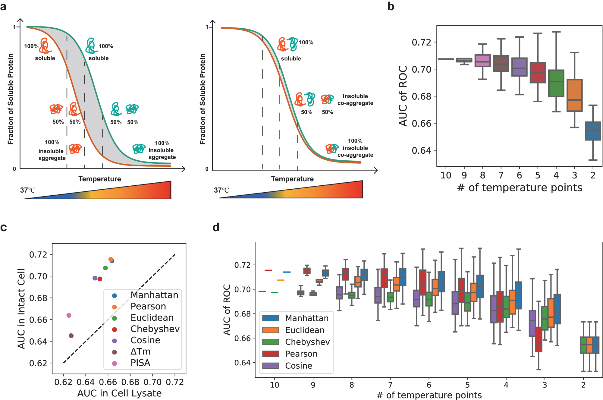 Fig. 1: Distance measurements evaluated in Slim-TPCA.