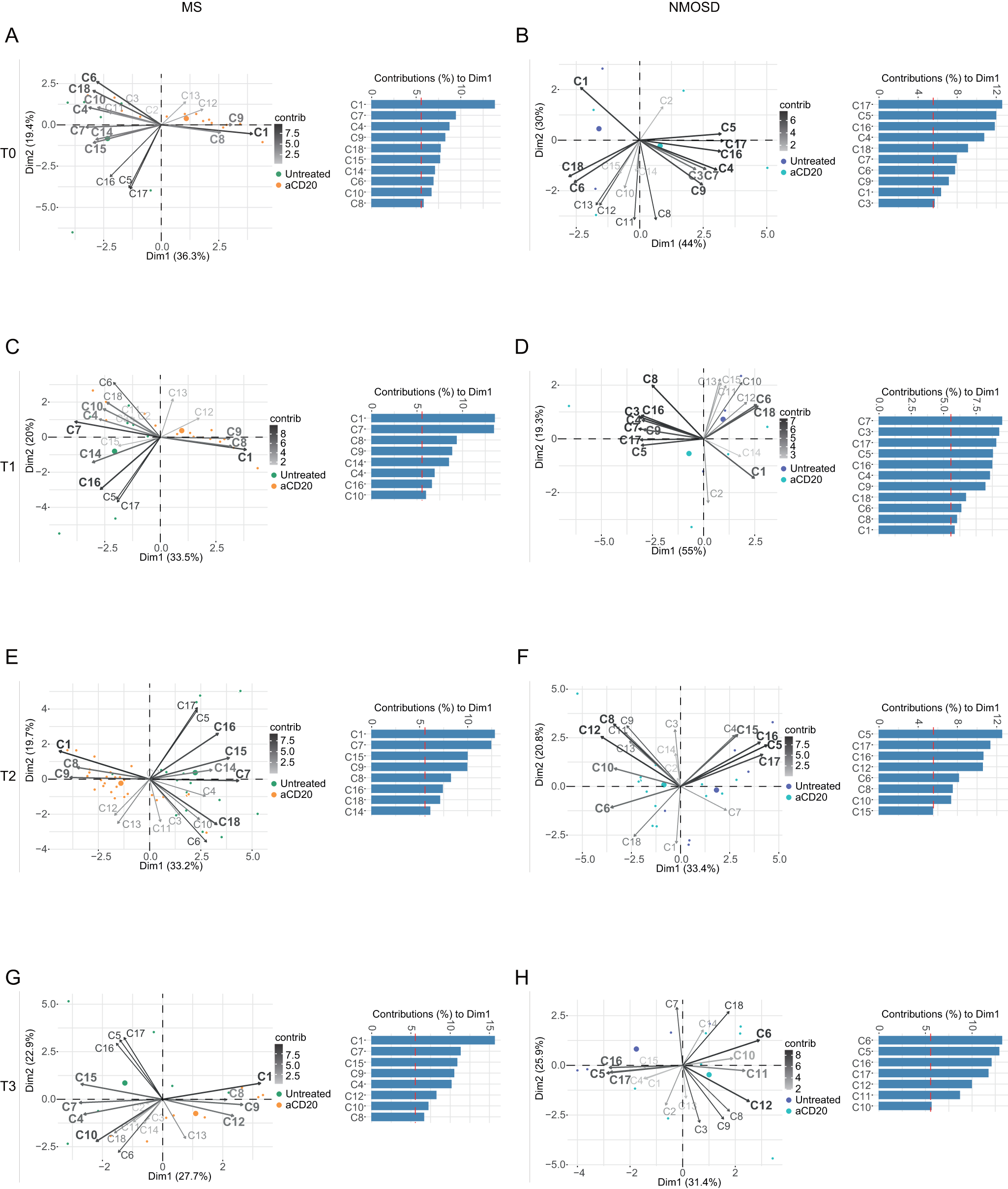 Fig. 2: Contribution of immune cell sub-populations to aCD20-mediated differences in cell composition at different timepoints depicted by principal components analysis (PCA).