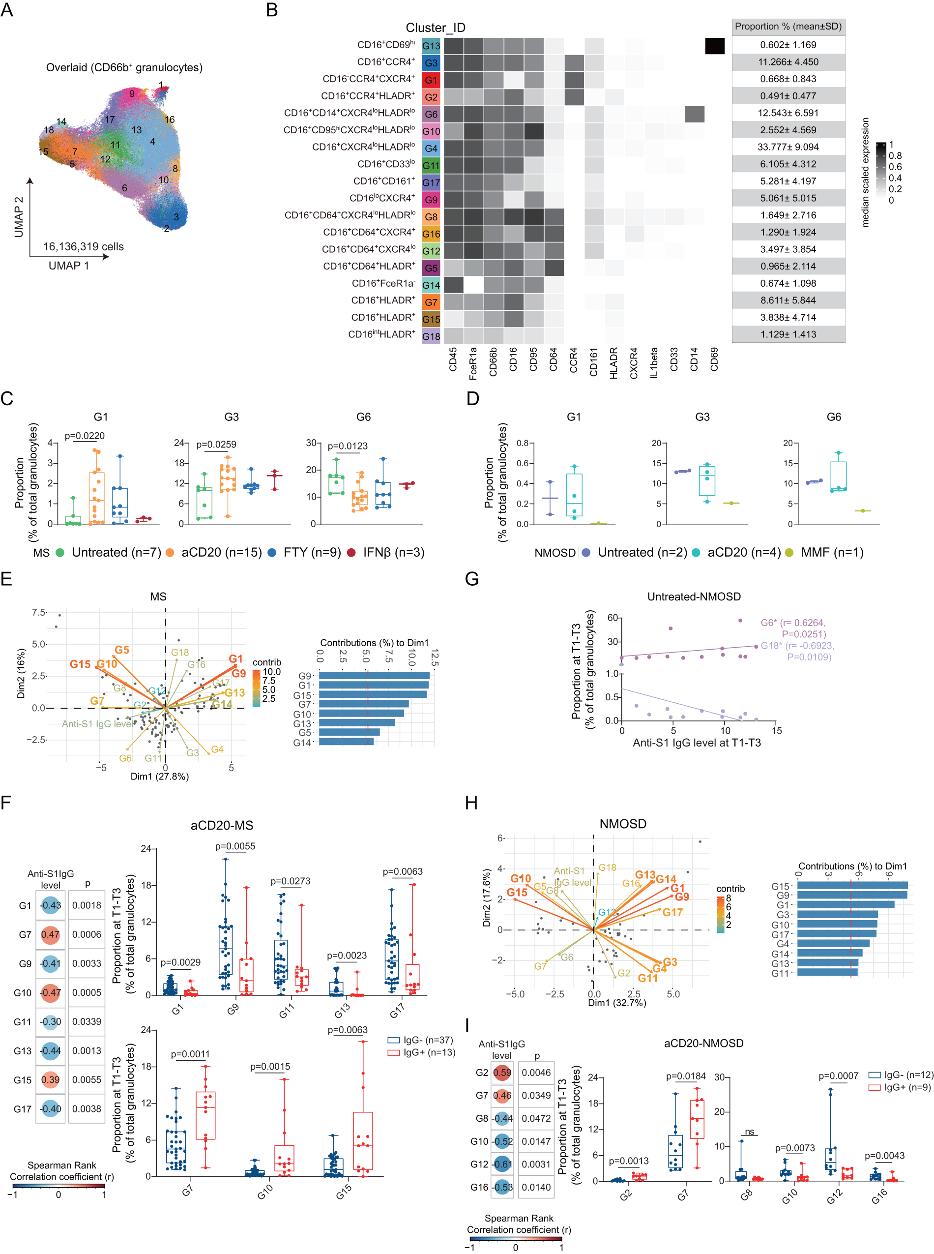 Fig. 3: Association of granulocyte sub-population with anti-S1 IgG antibody production at T1-T3 in MS and NMOSD groups.