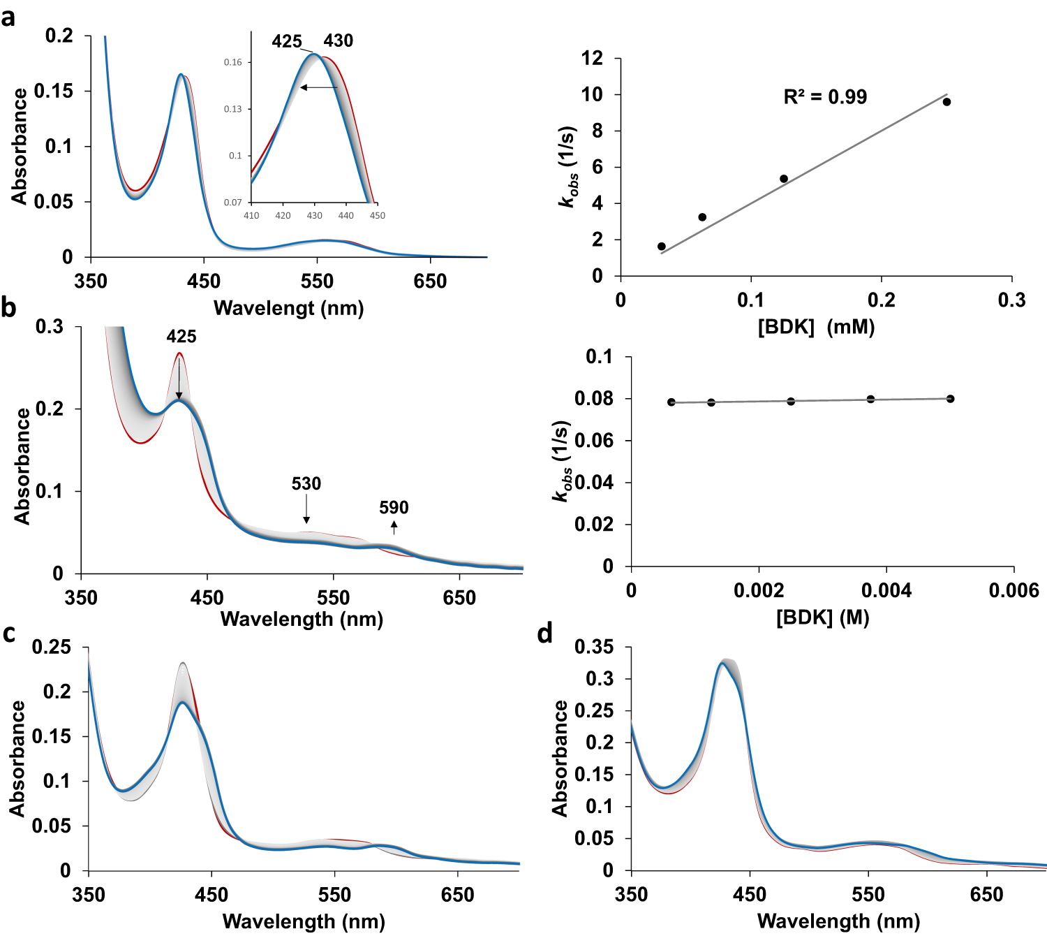 Fig. 4: Stopped-flow UV-Vis analysis of Mb-catalyzed cyclopropanation of diazoketone.