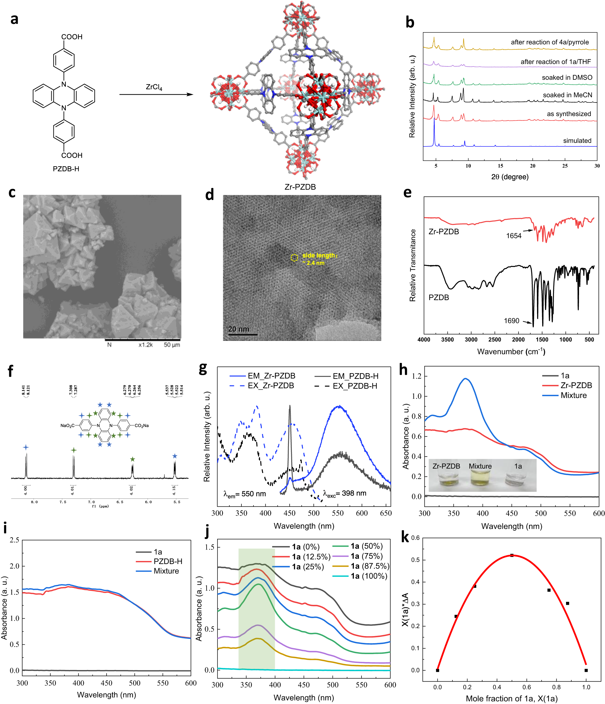 Fig. 2: Synthesis and characterization of Zr-PZDB.